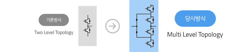 Multi Level Topology